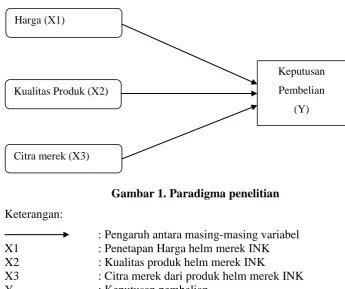 Gambar 1. Paradigma penelitian 