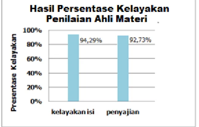 Gambar  10.  Histogram  hasil  persentase  kelayakan 