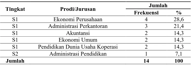 Tabel 4.3. Gambaran Umum Responden Berdasarkan Tingkat Pendidikan Terakhir 