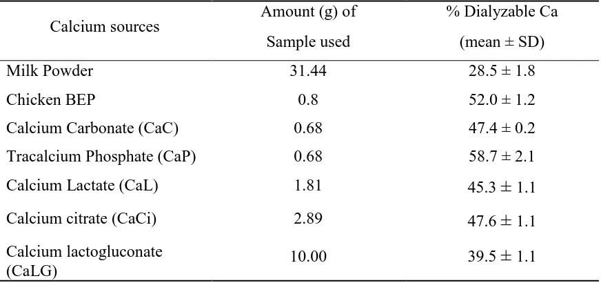Tabel 2.4 Komposisi Kalsium Dalam Bubuk Tulang Ayam [27] 