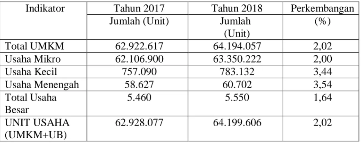 Tabel 1.1 Jumlah Unit Usaha UMKM Tahun 2017-2018 