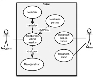 Gambar 1. Use Case Diagram dari Sistem  Interaksi terhadap  sistem dilakukan  oleh  dua  orang  aktor  yaitu  pengguna  dan  admin