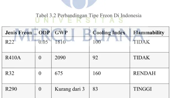 Tabel 3.2 Perbandingan Tipe Freon Di Indonesia 