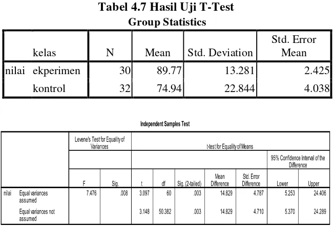 Tabel 4.7 Hasil Uji T-Test 