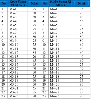Tabel 4.4 Data Nilai UAS Semester Ganjil Tahun Ajaran 2015/2016 