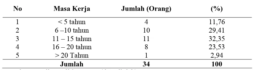 Tabel 4.2. Karakteristik Responden Berdasarkan Masa Kerja  