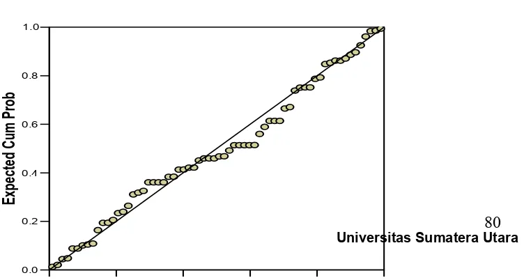 grafik dan statistik yang dihasilkan melalui perhitungan regresi dengan SPSS. Hasil 