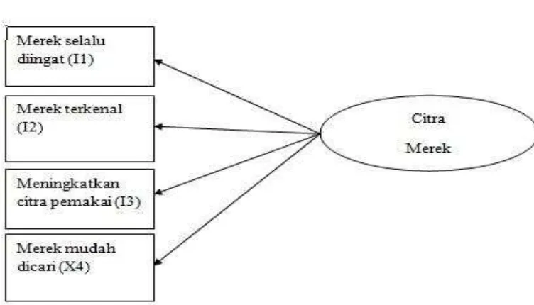 Gambar 3.4 Variabel Citra Merek 