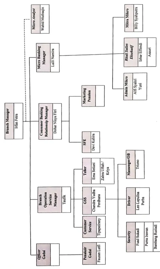 Gambar 3.2 Struktur Organisasi BSM KCP Stabat  Sumber: Perusahaan 