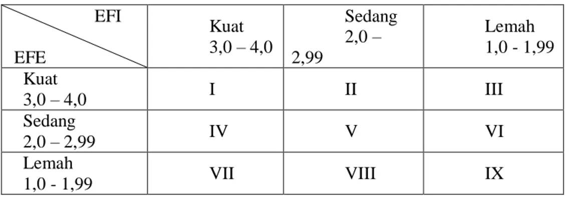 Tabel 3.4 Matriks IE         EFI   EFE  Kuat  3,0 – 4,0  Sedang 2,0 – 2,99  Lemah  1,0 - 1,99  Kuat  3,0 – 4,0  I  II  III  Sedang  2,0 – 2,99  IV  V  VI  Lemah  1,0 - 1,99  VII  VIII  IX 