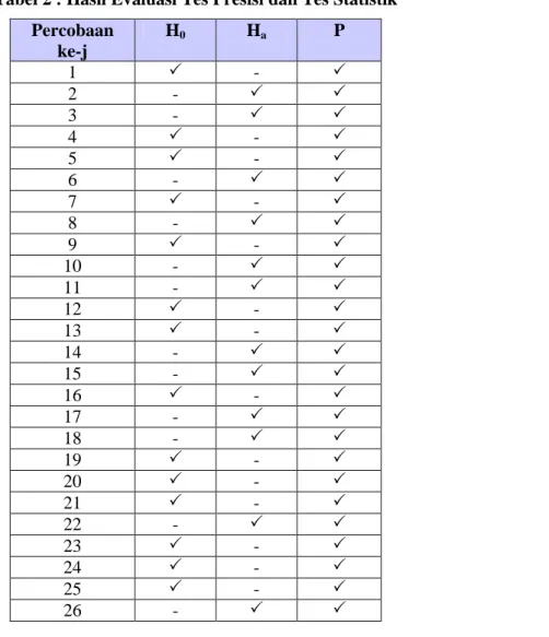 Tabel 2 : Hasil Evaluasi Tes Presisi dan Tes Statistik  Percobaan  ke-j  H 0 H a P  1  -  2  -  3  -  4  -  5  -  6  -  7  -  8  -  9  -  10  -  11  -  12  -  13  -  14  -  15  -  16  -  17  -  18  -  19  -  20  -  21  -  22  -  23  -  24  -  25  -  26  - 