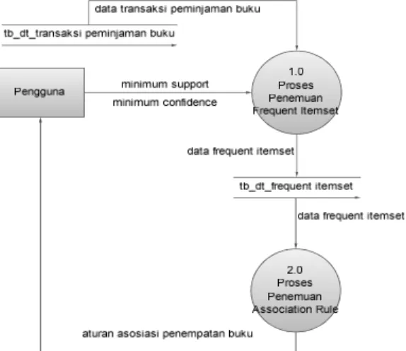 Gambar 4. Data Flow Diagram level 0 