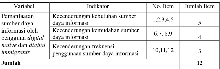 Tabel 3.1 Kisi-kisi angket 