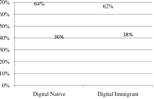 Gambar 4.5 Perbandingan Relevansi Sumber Daya Informasi Elektronik dengan Kebutuhan oleh Digital Native dan Digital Immigrants 