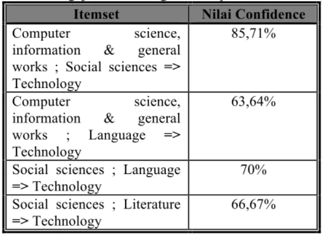 Tabel 3. Hasil Pengujian Data dengan Minsup 5% dan Minconf  70% 