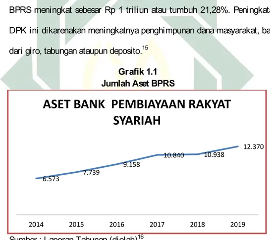 Grafik 1.1  Jumlah Aset BPRS 