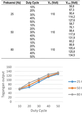 Tabel 2.  Data  pengujian  variasi  frekuensi  terhadap  kecepatan  No.  Frekuensi (Hz)  Rpm  1  25  4571  2  30  4559  3  35  4197  4  40  4170  5  45  3943  6  50  3776  7  55  3611  8  60  3592  9  65  3461  10  70  3283  11  75  3157  12  80  3004 