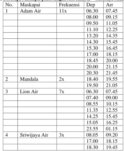 Tabel 3.1 Beberapa Maskapai penerbangan rute Jakarta –  Surabaya selain garuda 