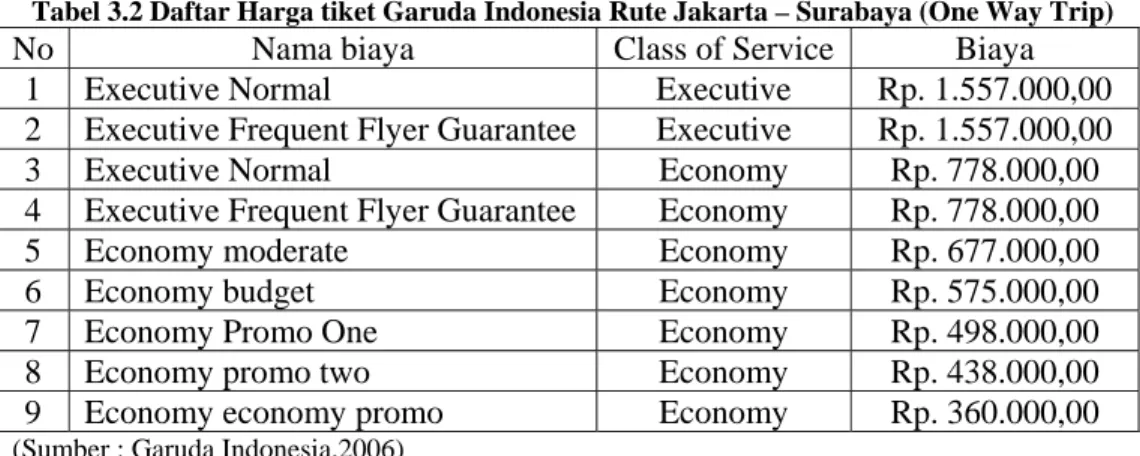 Tabel 3.2 Daftar Harga tiket Garuda Indonesia Rute Jakarta – Surabaya (One Way Trip) 