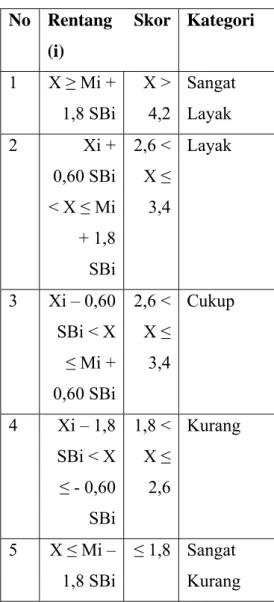 Tabel 1.Konversi data kuantitatif menjadi  kualitatif.  No Rentang  Skor  (i)  Kategori   1 X  ≥ Mi +  1,8 SBi  X &gt; 4,2  Sangat Layak  2 Xi  +  0,60 SBi  &lt; X  ≤ Mi  + 1,8  SBi  2,6 &lt; X ≤ 3,4  Layak   3  Xi – 0,60  SBi &lt; X  ≤ Mi +  0,60 SBi  2,6