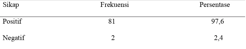 Tabel 5.5 Distribusi frekuensi dan persentase sikap ibu hamil tentang IMD  (n=83) 