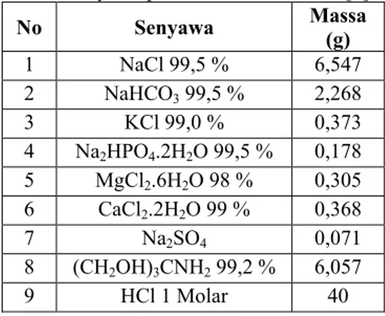 Tabel 2 Senyawa pembuatan larutan SBF[2] 