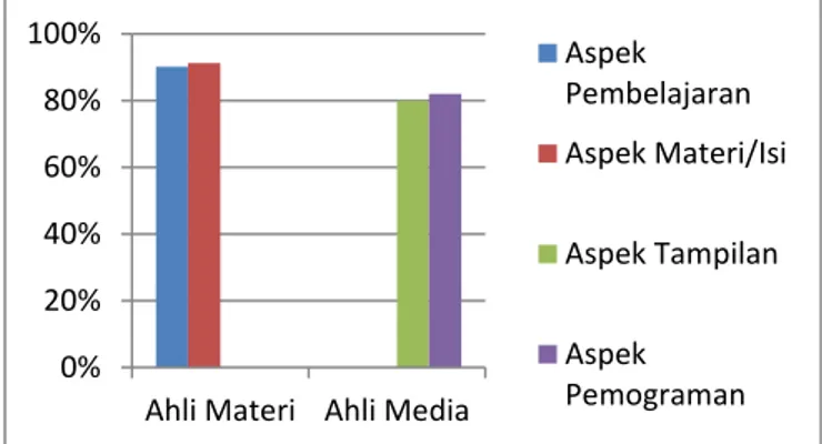 Gambar 1: Grafik Hasil Validasi Ahli Materi dan  Ahli Media 