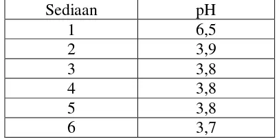 Tabel 4.4 Data pengukuran pH sediaan