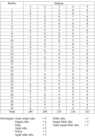 Tabel 4.6 Data Uji Kesukaan (Hedonic Test) 