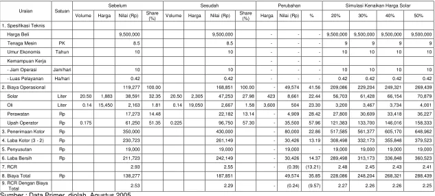Tabel 3.  Simulasi Kenaikan Harga BBM Terhadap Perubahan Biaya dan Penerimaan per Hektar  Usaha Jasa Traktor Tangan di Indonesia, Agustus 2005