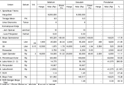 Tabel 7. Perubahan Profitabilitas per Hektar Usaha Jasa Power Thresher di Kabupaten Nganjuk Propinsi Jawa Timur Sebelum dan Sesudah Kenaikan BBM Maret 2005