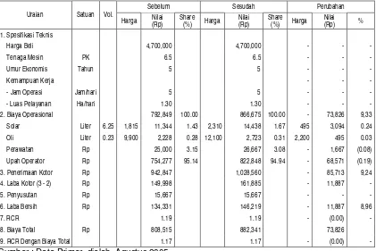 Tabel 8. Perubahan Profitabilitas per Hektar Usaha Jasa Power Thresher di Kabupaten Sidrap Propinsi Sulawesi Selatan Sebelum dan Sesudah Kenaikan BBM Maret 2005