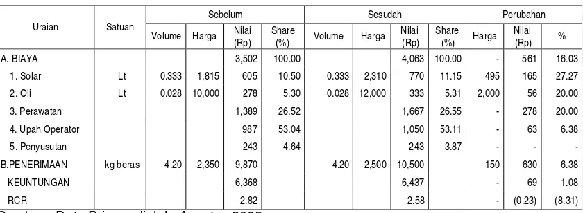 Tabel 11. Perubahan Profitabilitas Usaha Penggilingan Padi per Kuintal Gabah di Kabupaten Sidrap Propinsi Sulawesi Selatan Sebelum dan Sesudah Kenaikan BBM Maret 2005