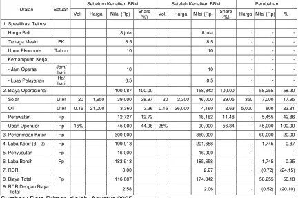 Tabel 1. Perubahan Profitabilitas per Hektar Usaha Jasa Traktor di Kabupaten Nganjuk Propinsi Jawa Timur Sebelum dan Sesudah Kenaikan BBM Maret 2005