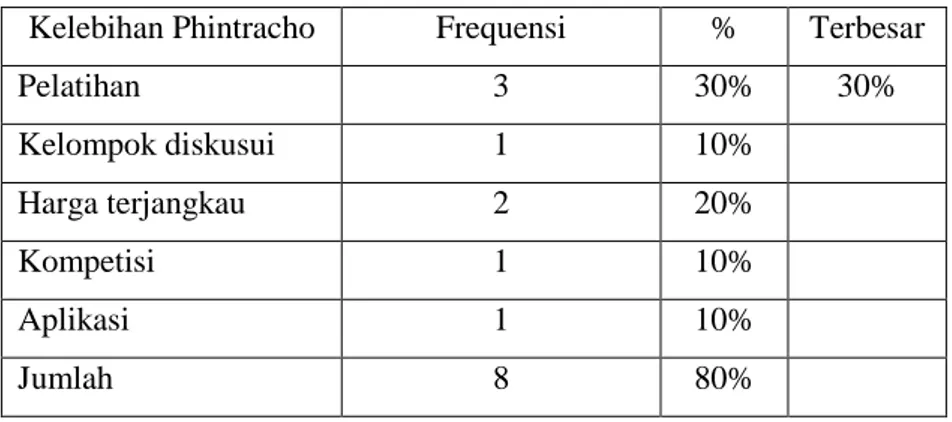 Tabel 1.4  Kelebihan PT. Phintracho Sekuritas  