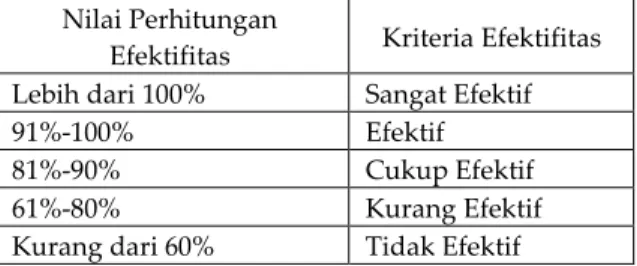 Tabel 1. Indikator Kriteria Efektivitas 