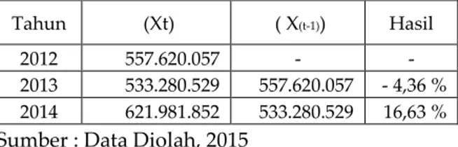 Tabel 6. Kontribusi Pajak Air Tanah Tahun 2012- 2012-2014 Terhadap Penerimaan Pajak Daerah 