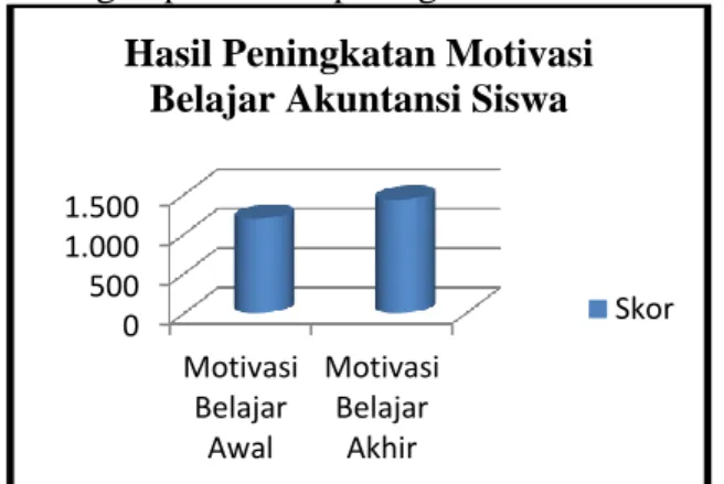 Tabel  1.  Skor  Motivasi  Belajar  Awal  Dan Skor Motivasi Belajar Akhir 