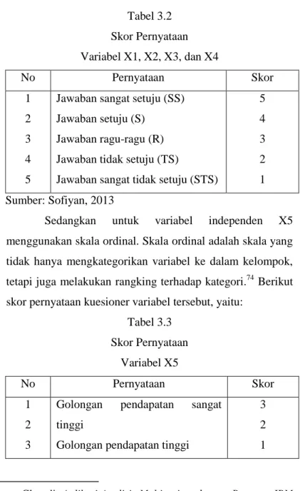 Tabel 3.3  Skor Pernyataan  Variabel X5  No  Pernyataan  Skor  1  2  3 