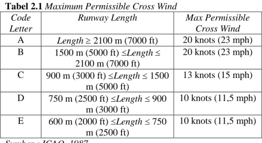 Tabel 2.1 Maximum Permissible Cross Wind  Code 