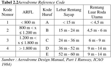 Tabel 2.2Aerodrome Reference Code   Kode 