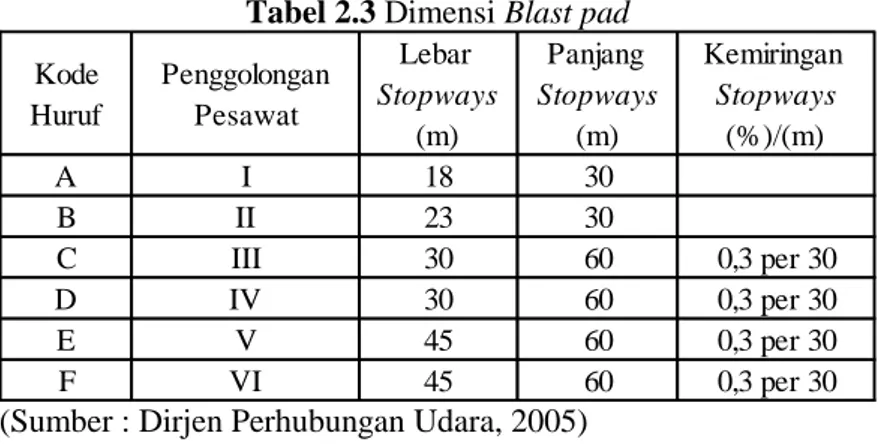 Tabel 2.3 Dimensi Blast pad 
