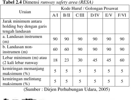 Tabel 2.4 Dimensi runway safety area (RESA) 