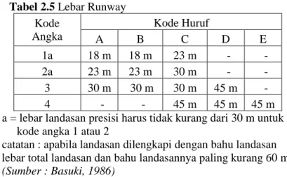 Tabel 2.5 Lebar Runway  Kode  Angka  Kode Huruf  A  B  C  D  E  1a  18 m  18 m  23 m    -      -    2a  23 m  23 m  30 m    -      -    3  30 m   30 m  30 m  45 m    -    4    -      -    45 m  45 m  45 m  a = lebar landasan presisi harus tidak kurang dari