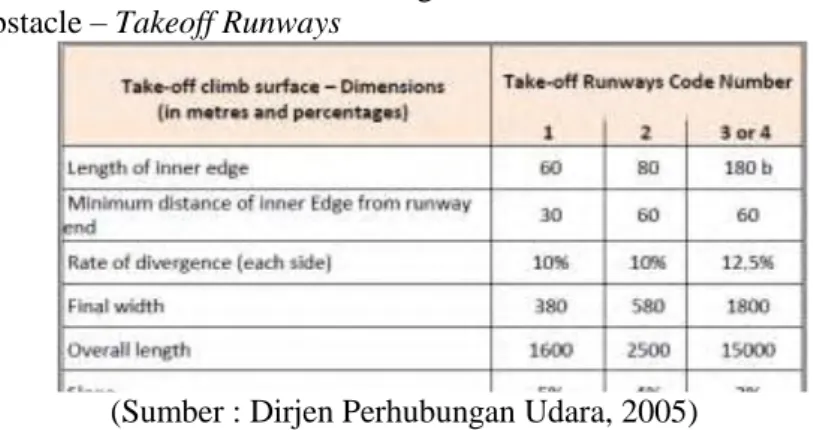 Tabel  2.9  Dimensi  dan  Kemiringan  Dari  Batasan  Permukaan  Obstacle – Takeoff Runways 