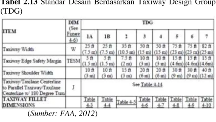 Tabel  2.13  Standar  Desain  Berdasarkan  Taxiway  Design  Group  (TDG) 