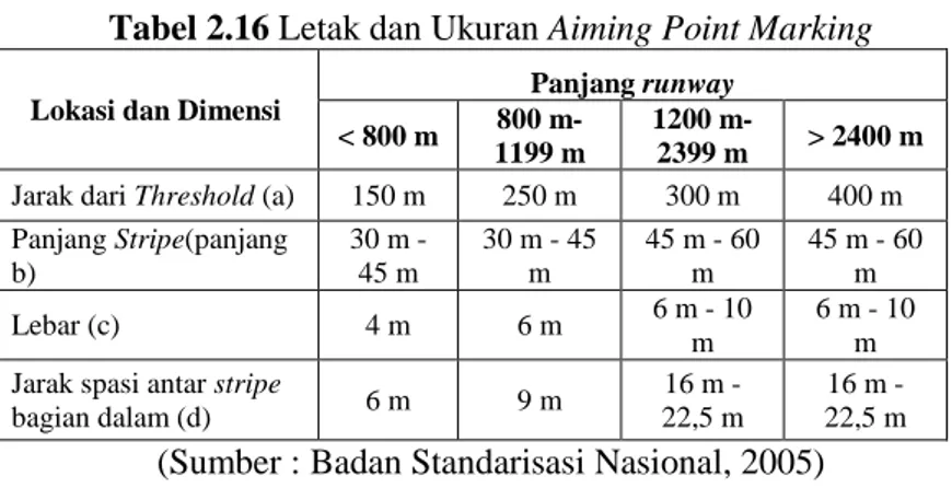 Tabel 2.16 Letak dan Ukuran Aiming Point Marking 