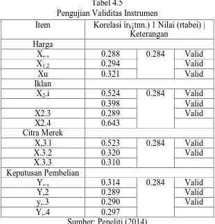 Tabel 4.5 Pengujian Validitas Instrumen 