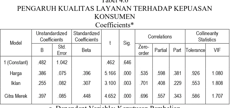 Tabel 4.6 PENGARUH KUALITAS LAYANAN TERHADAP KEPUASAN 