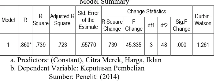 TABEL KOEFISIEN DETERMINASI DAN KOEFISIEN KORELASI Model Summaryb 